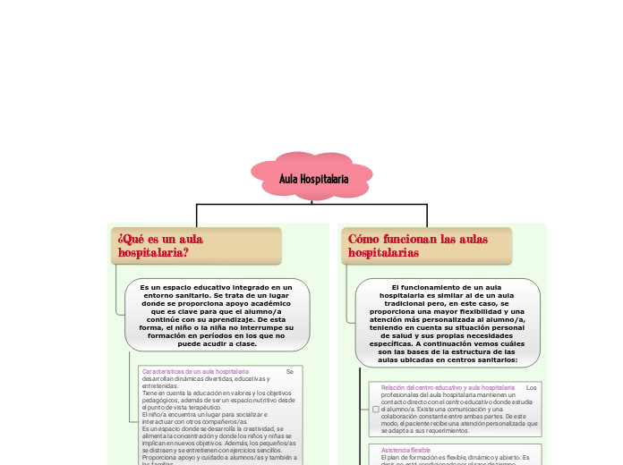 Aula Hospitalaria Mindmap